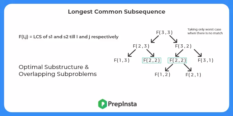 Longest Common Subsequence sub problems