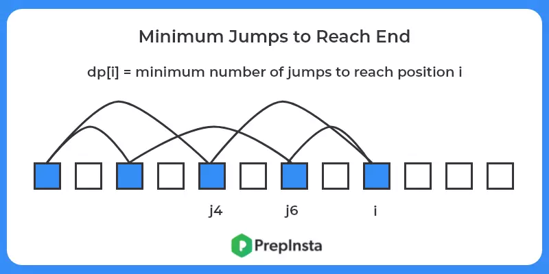 Minimum Jumps to Reach End Explanation