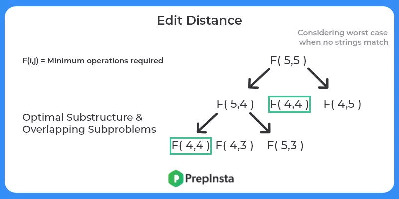 Edit Distance subproblem