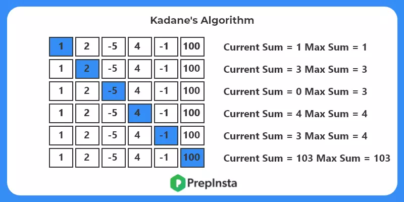 LargestLargest Sum Contiguous Subarray Problem Explanation