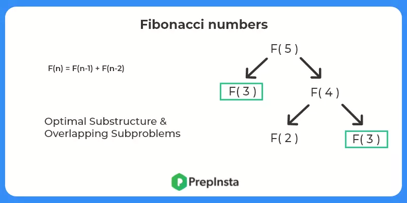 Fibonacci Numbers Subproblems