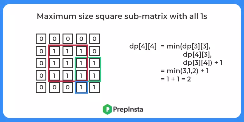 Maximum size square sub-matrix with all 1s Tansitions Example