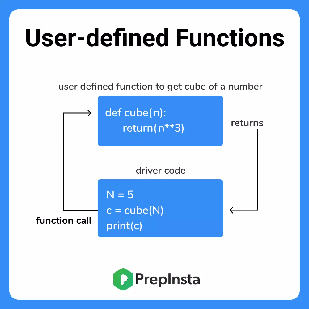 user-defined-functions-in-python-python-tutorials-prepinsta