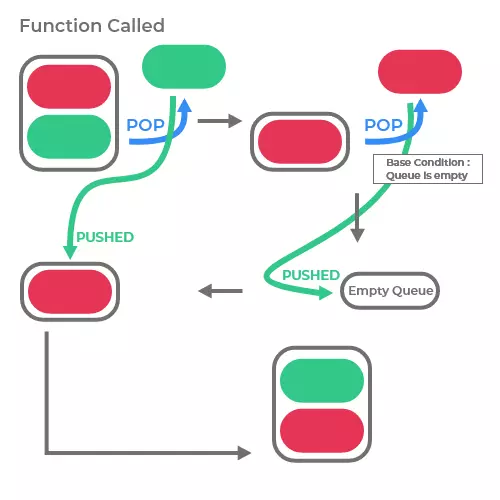 Reverse a Queue using Recursion