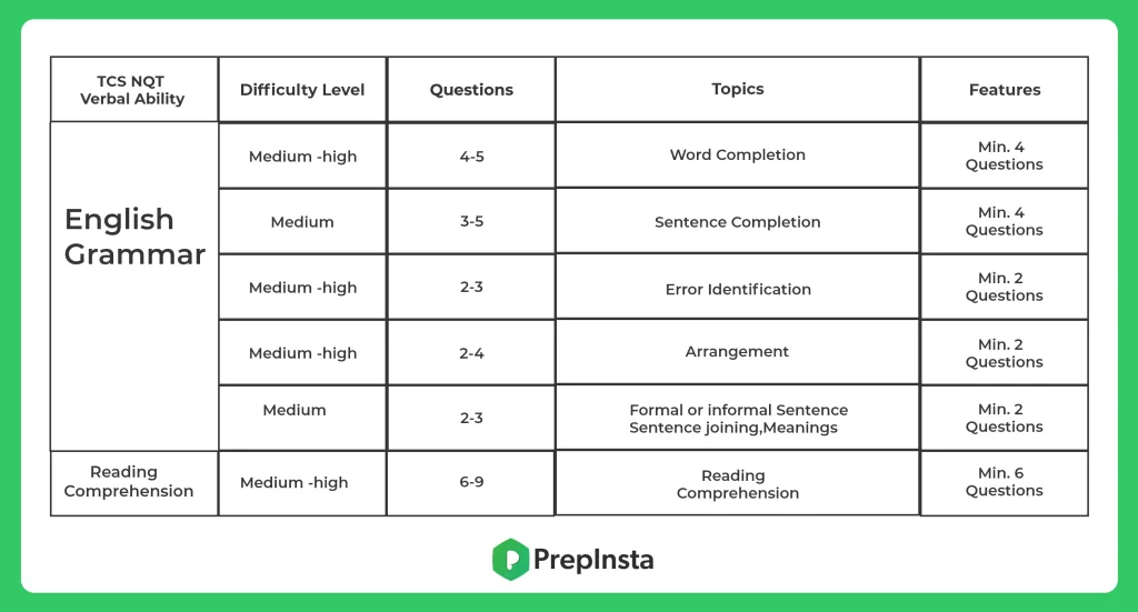 tcs nqt verbal ability topics wise analysis