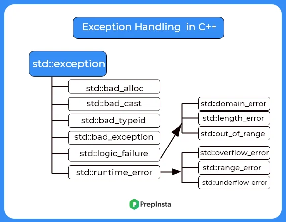 Exceptional handling in C++