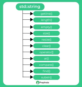 String in c++