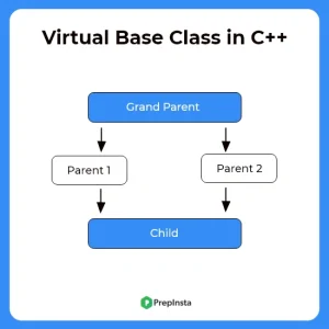 virtual base class in C++