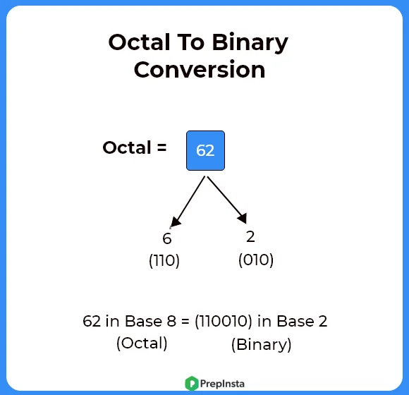 Octal to Binary conversion in C++ | Programming | PrepInsta