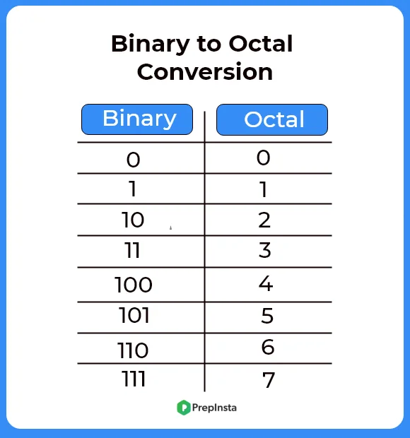 Binary to Octal Conversion in C++ | PrepInsta
