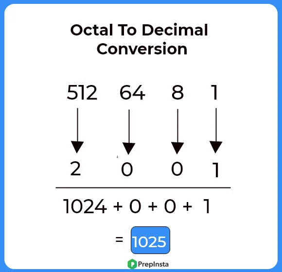 Octal to decimal conversion using java | Programming in Java