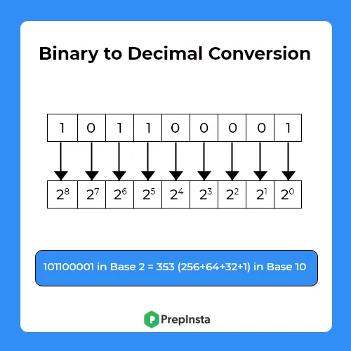 Binary to decimal conversion using java | Programming | PrepInsta
