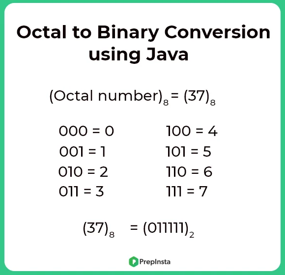 Octal to Binary conversion using Java | Programming | PrepInsta