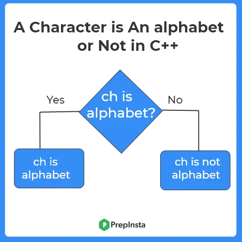 Character is alphabet or not in C++ | Programming | PrepInsta