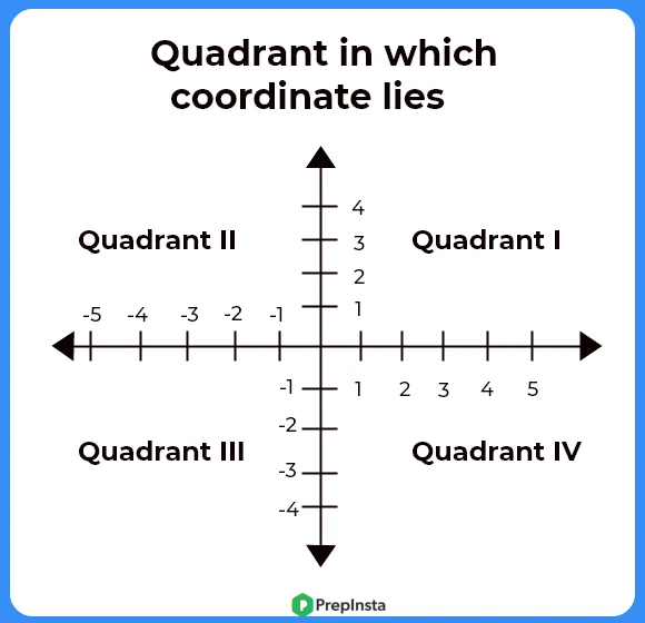 Quadrant in which coordinate lie in C++