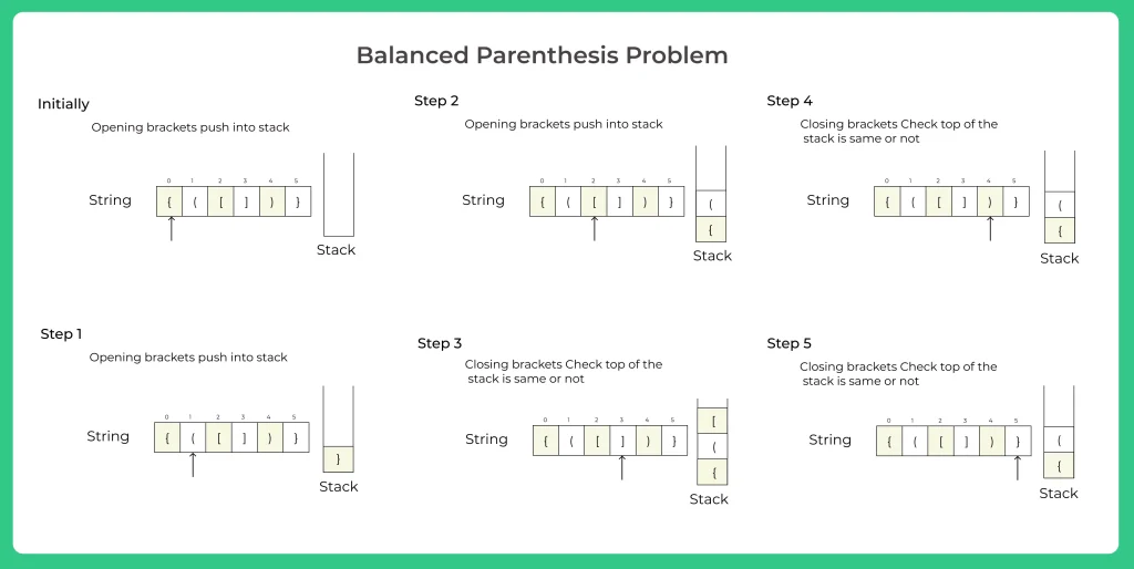 Balanced Parenthesis problem