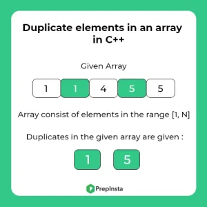 Duplicate in an array of N+1 integers in C++ | PrepInsta