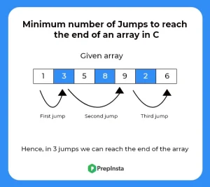 Minimum number of Jumps to reach the end of an array in C