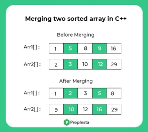 Merge two sorted arrays without using extra space in C++