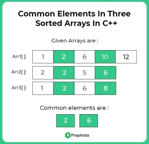 Common elements In three sorted arrays