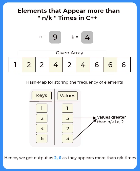 Elements that occur more than n/k times