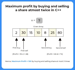 Maximum profit in C++