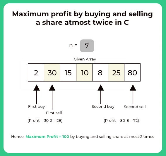 Maximum profit in C