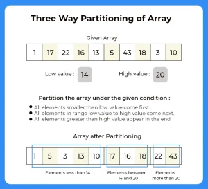 Partitioning of array