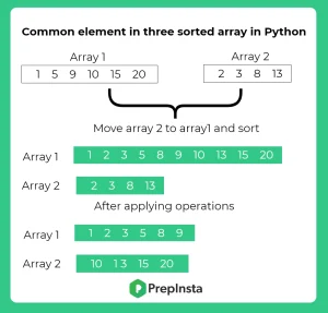 merge two sorted array without using extra space using python