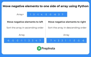 move all the elements to one side of array using python