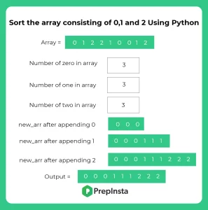 sort array which consists of 0,1 and 2 without using any sorting algo using python