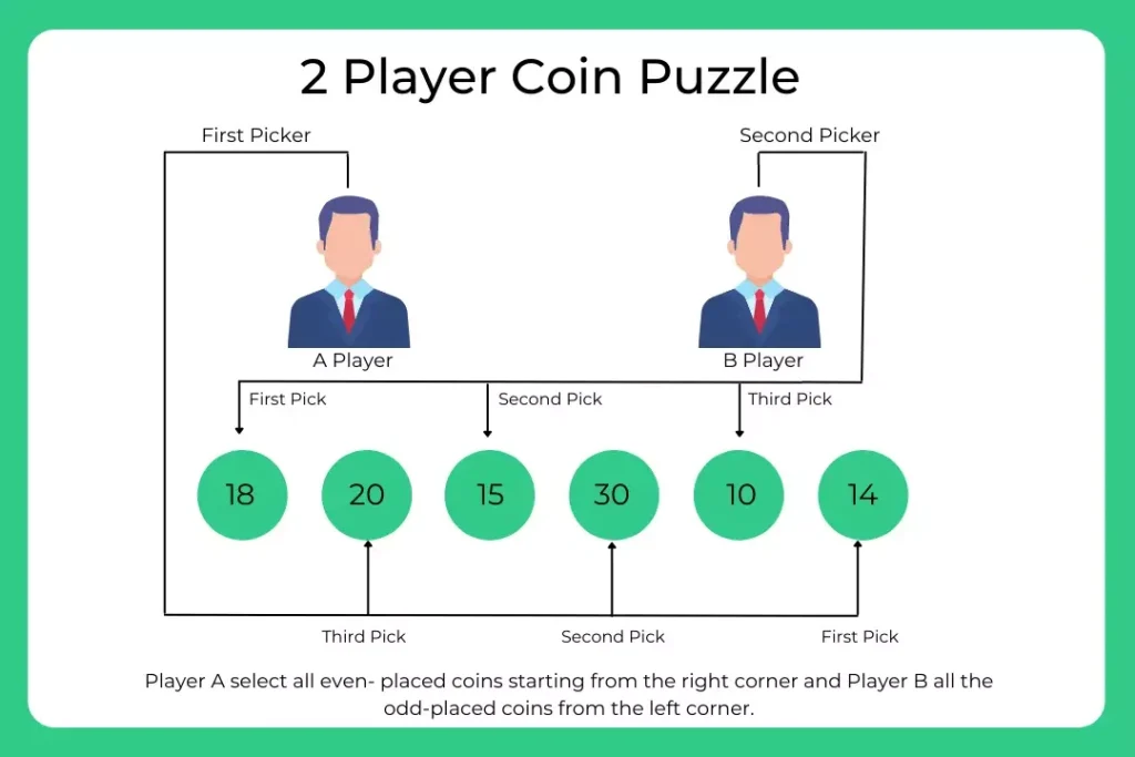 Step-wise detailed solution of 2 Players Coin Puzzle