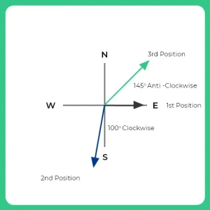 Directionsal Sense How to Solve Question 6