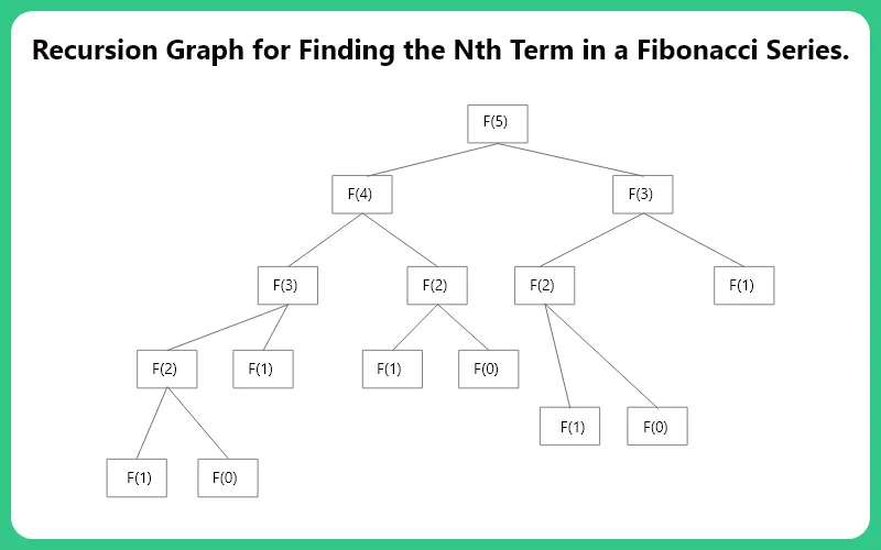Finding the Nth Term of the Fibonacci Series in C++ | PrepInsta
