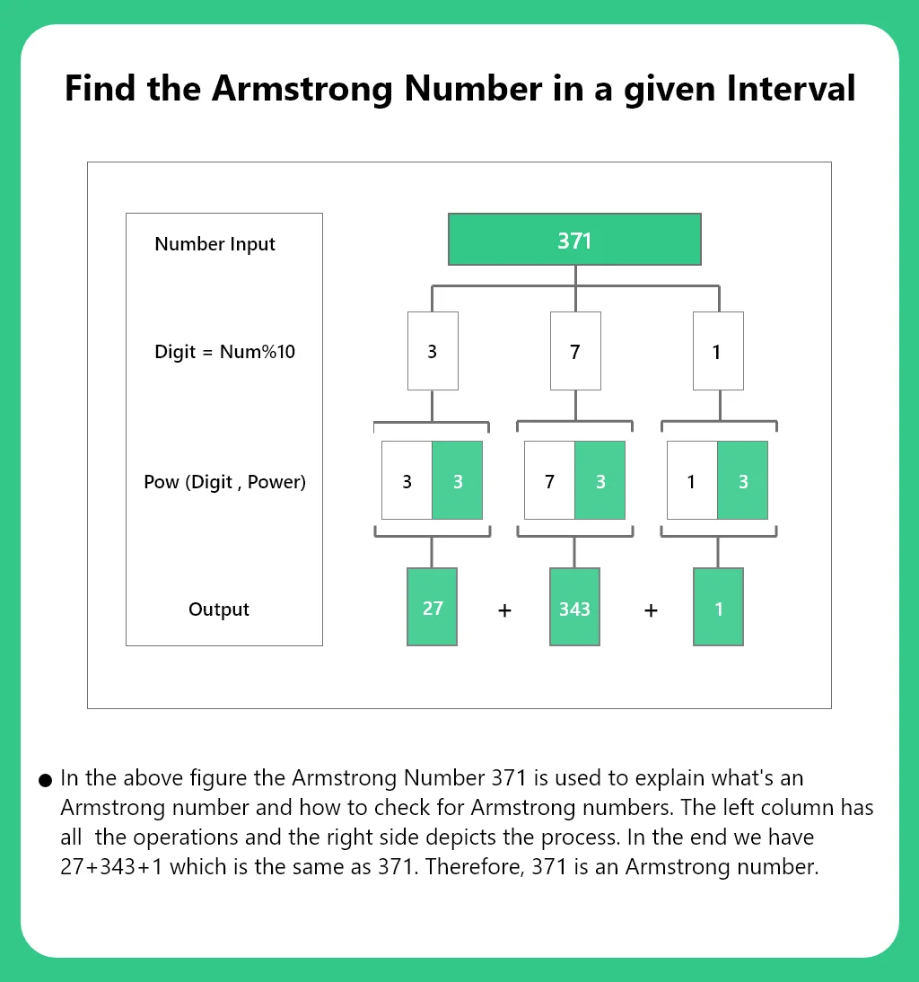 Find the Armstrong Numbers in a given Interval in C++ | PrepInsta