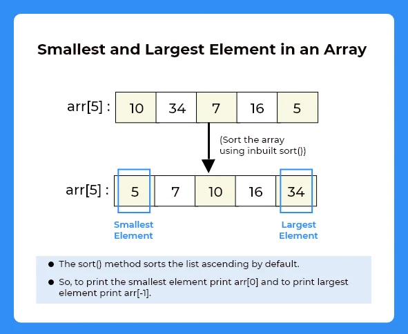 Smallest and largest element in an array using Python