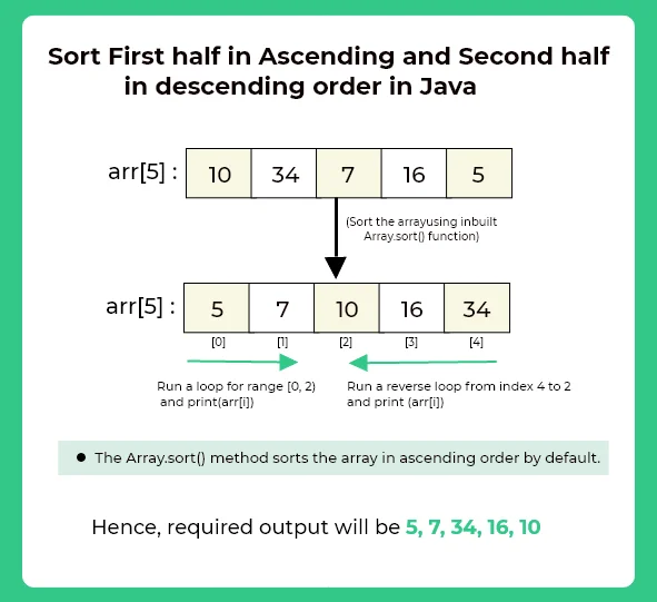 Sort First half in Ascending and Second half in descending order in Java