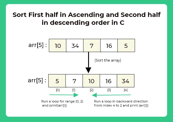 Sort First half in Ascending and Second half in descending order in C