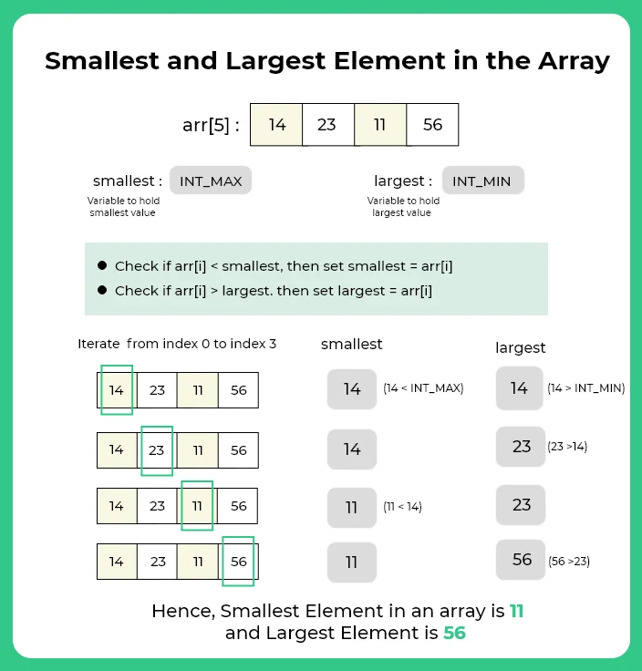 Smallest and largest element in an array in Java | PrepInsta