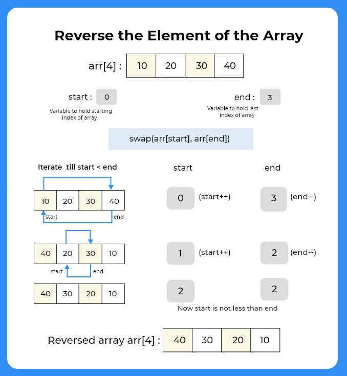 Reverse the array using python | PrepInsta