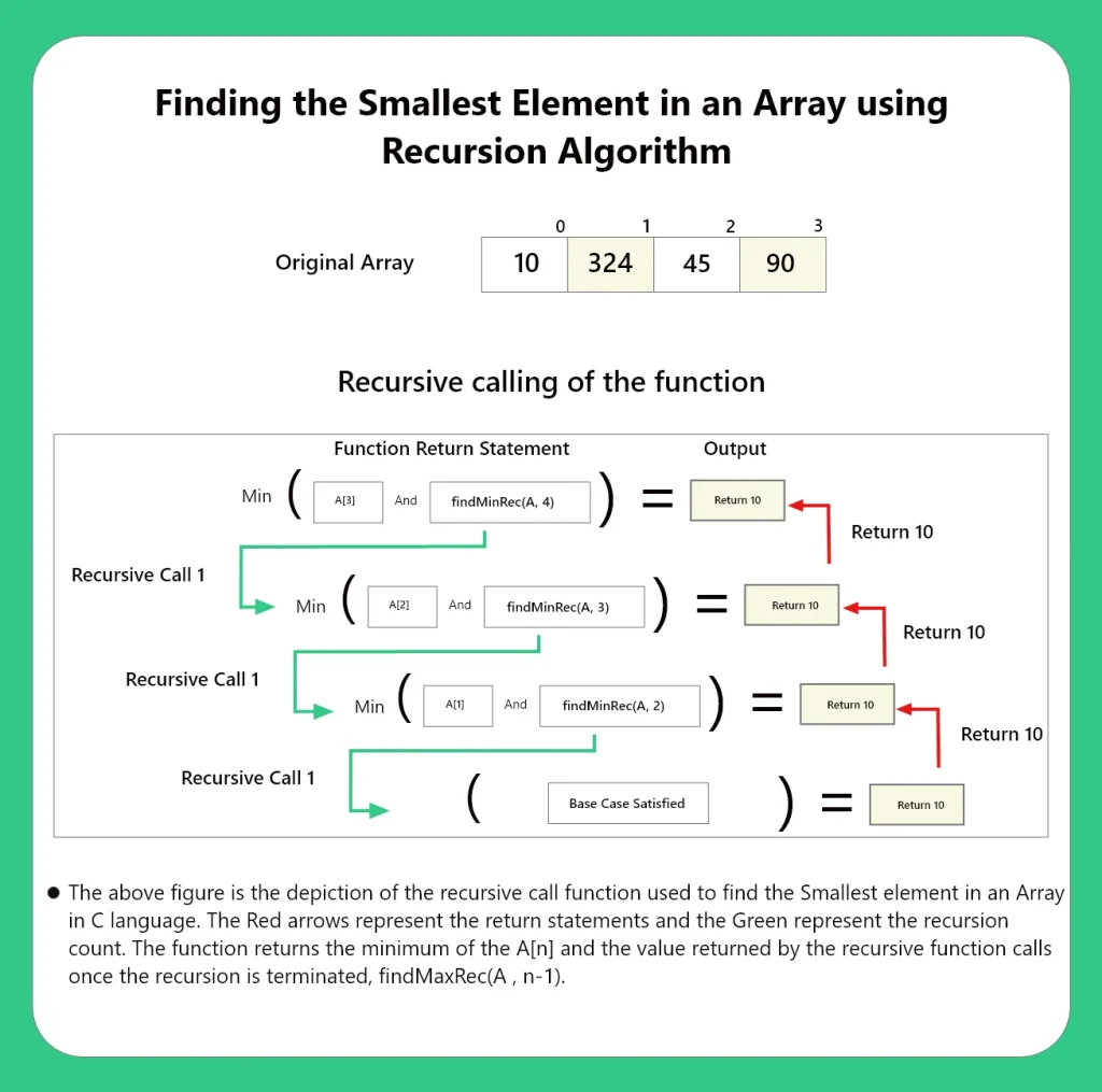 Finding the Smallest Element in an Array using Recursion | PrepInsta