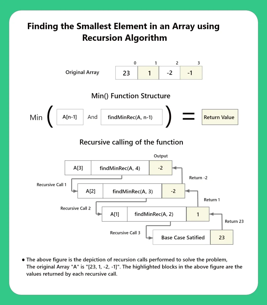 Find Smallest Element in an Array using Recursion in C