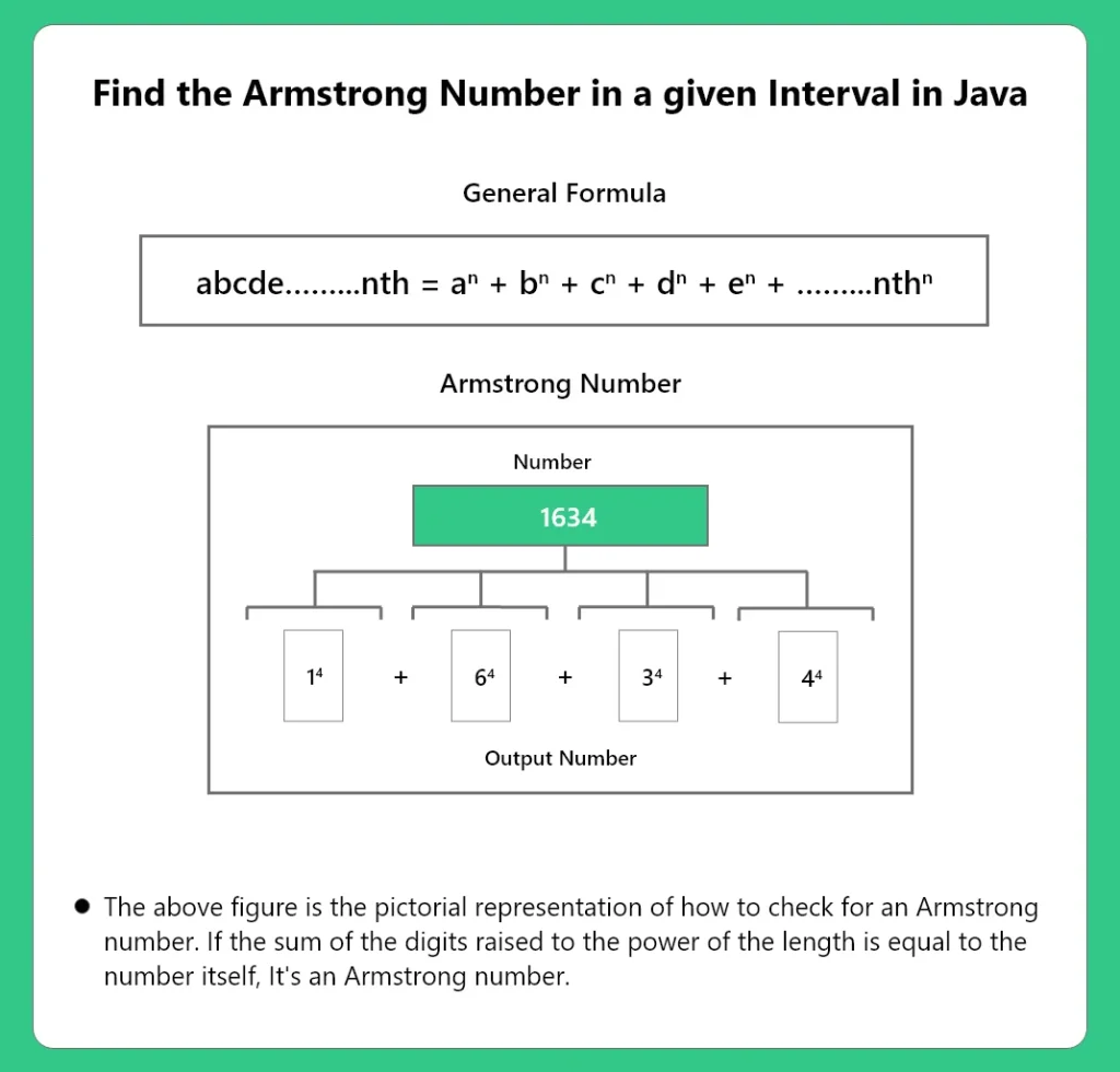 Find the Armstrong Numbers in a given Range using Java