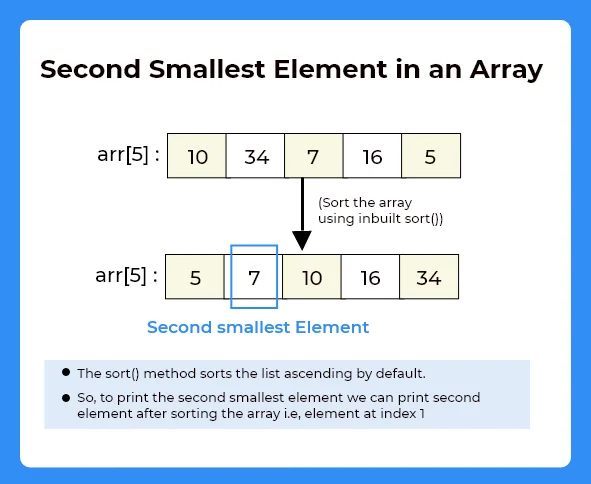 Second smallest element