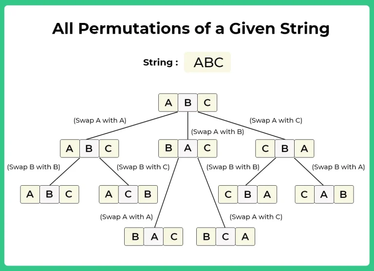 Permutation of given string