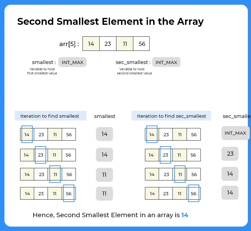 Second smallest element java