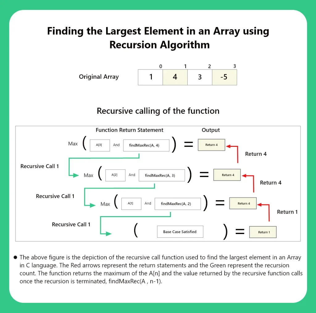 Find the Largest Element in an Array using Recursion in C