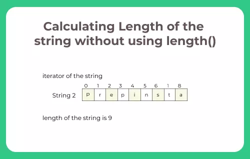 Java program to find length of String without using length method