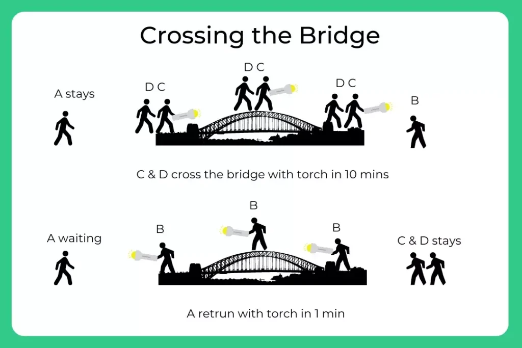 Cross the bridge Puzzle with detailed solution