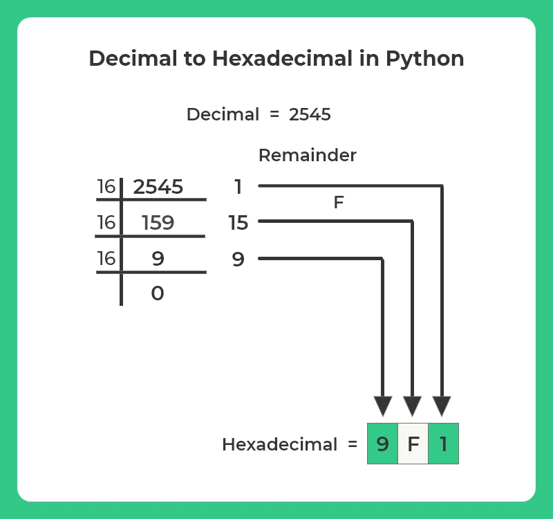 Decimal to Hexadecimal conversion in Python